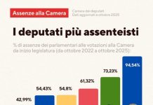 Reggio. Ciccio bummino che vien dalla montagna nella top 10 dei deputati assenteisti