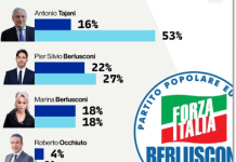 Occhiuto chi? Il sondaggio di YouTrend sgonfia Robertino e i suoi cortigiani