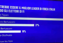 Occhiuto chi? Il sondaggio YouTrend per Sky asfalta Robertino. Il miglior leader per FI? Pier Silvio per gli italiani, Tajani per gli elettori del partito